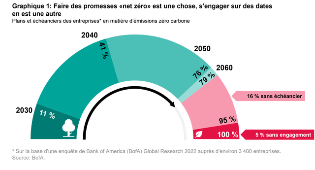 2022 11 09 embracing net zero targets the right way chart1 fr modifiée