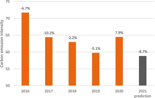 Carbon emission forecasting how artificial intelligence can help investors Graph 2