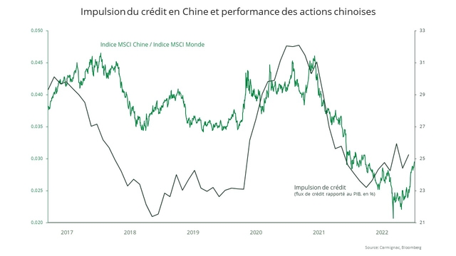Chart of the month China and credit impulse
