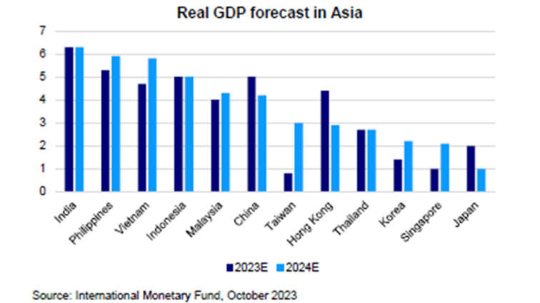 1 real gdp asia