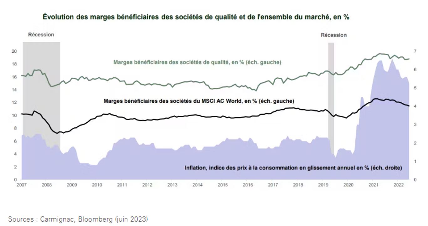 Carmignac graph juin 2023