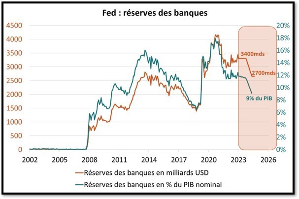 FED reserves des banques