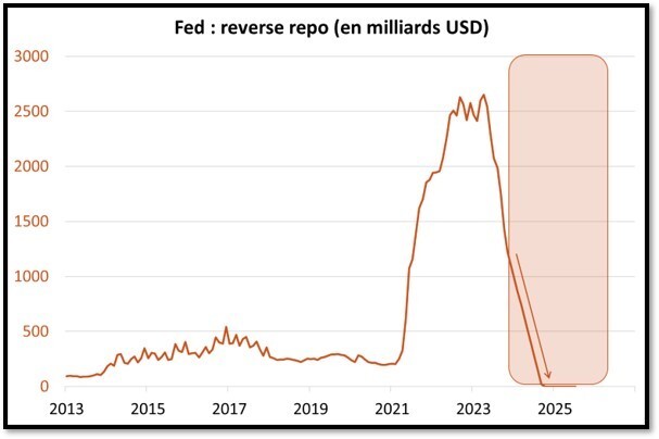 FED reverse repo