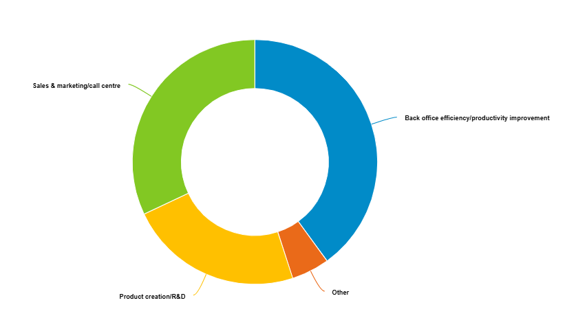 Fidelity graphique Comment les entreprises utilisent elles lIA
