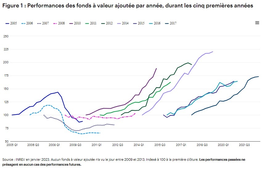 Figure graphique Invesco INREV Performances des fonds