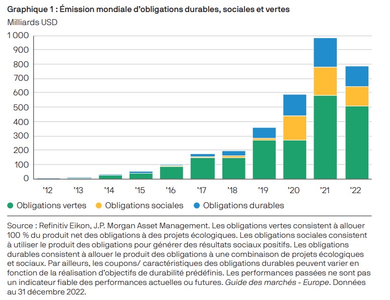 Graphique JP Morgan Emission mondiale dobligations durables