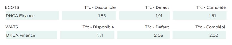 dnca temperature 1