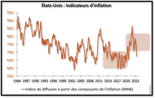 etats unis 2 graphique inflation