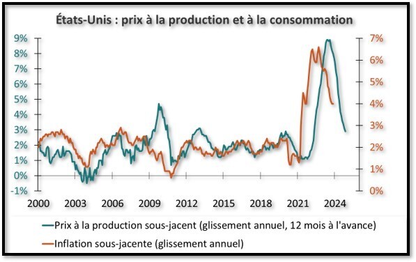 etats unis 2 graphique prix à la production et à la consommation