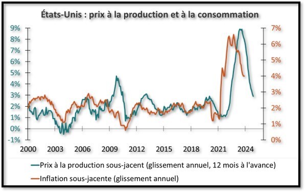 etats unis 2 graphique prix à la production et à la consommation