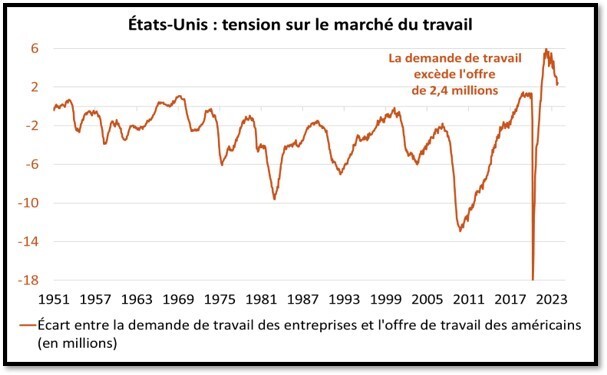 etats unis graphique tensio sur le marché de travail