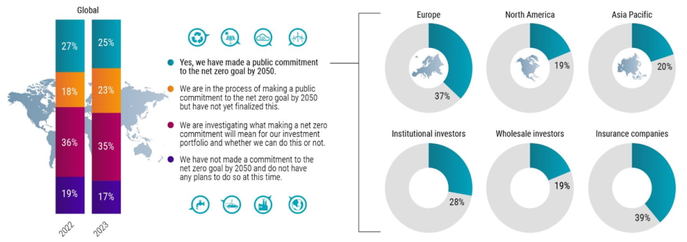global climate survey investors remain committed to net zero fig1