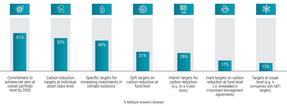 global climate survey investors remain committed to net zero fig2