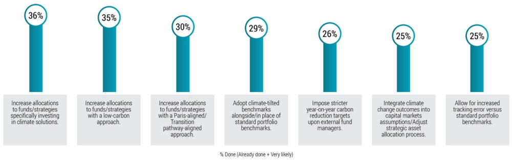 global climate survey investors remain committed to net zero fig3