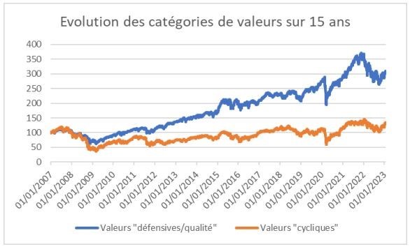 graphique bdl 3001