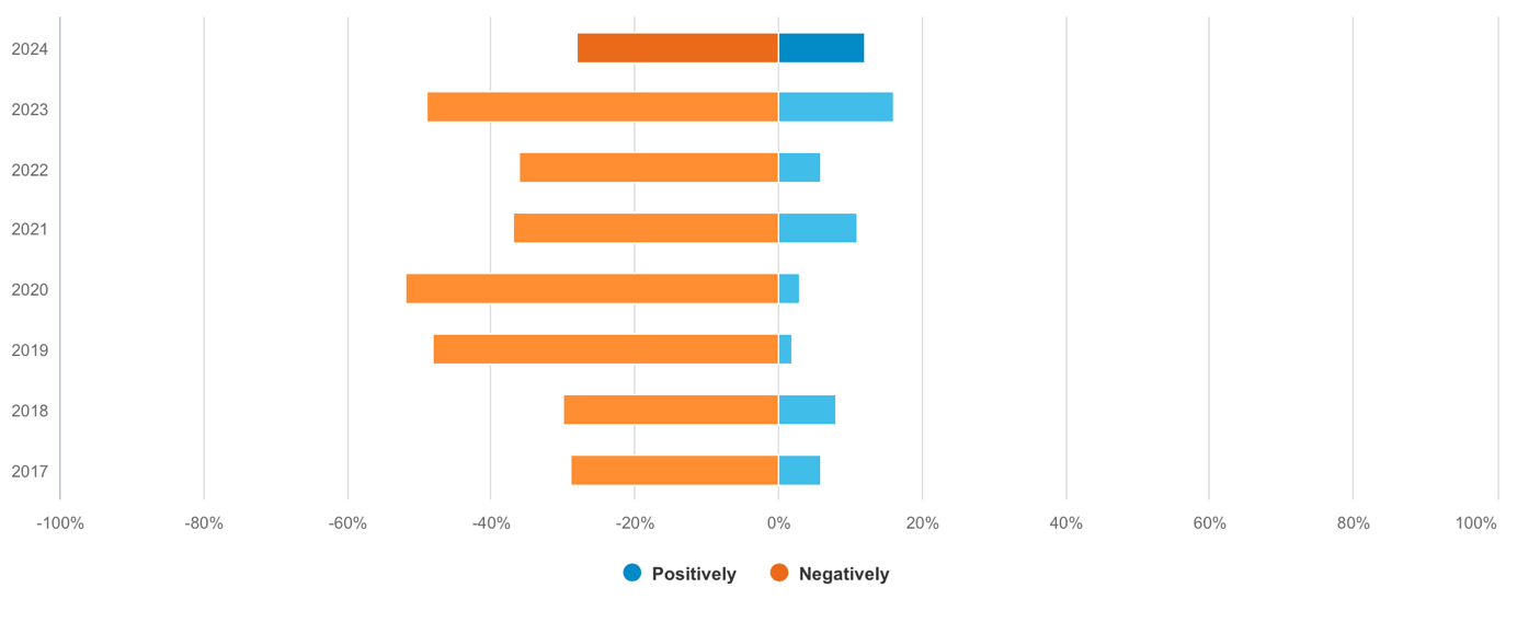 5 Graphique Fidelity International Enquete 2024