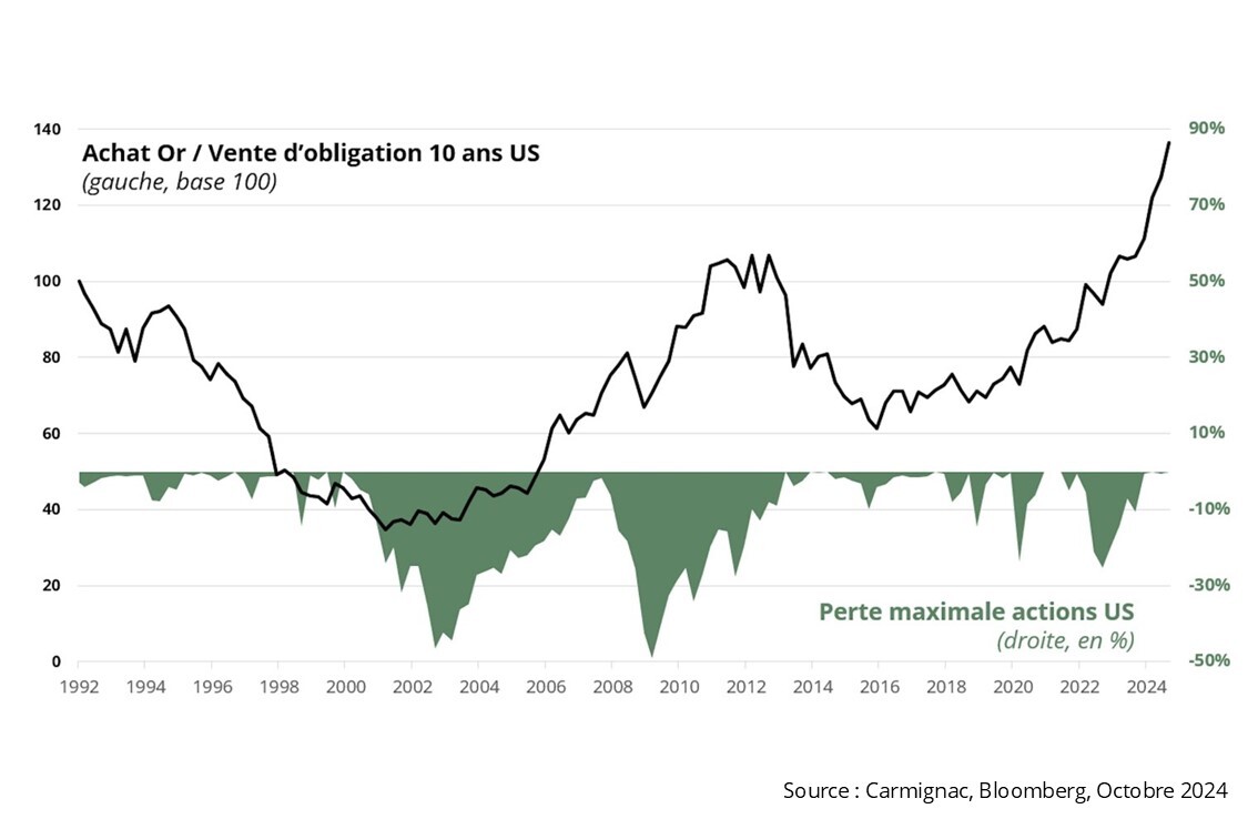 Achat or et vente dobligation 10 ans US