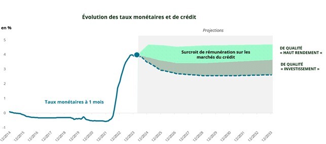 Evolution des taux monetaires et de credit