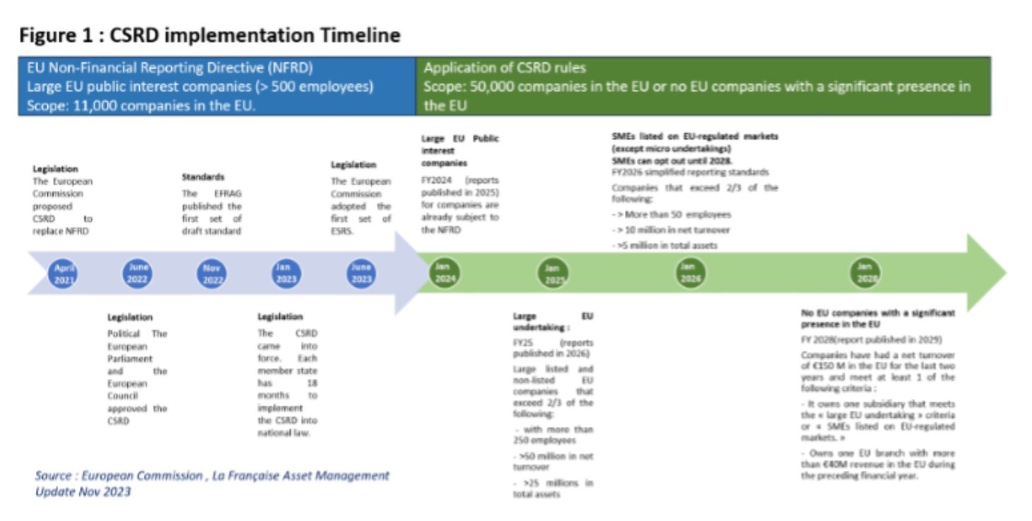 Figure1 CSRD Implementation Timeline