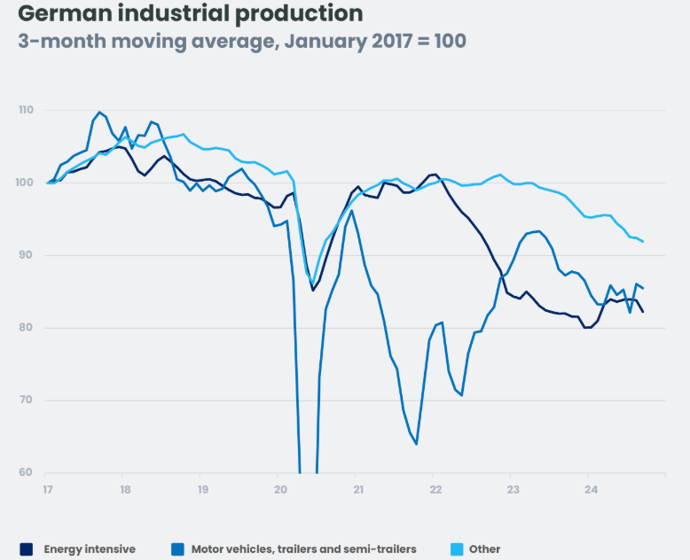 German indutrial production