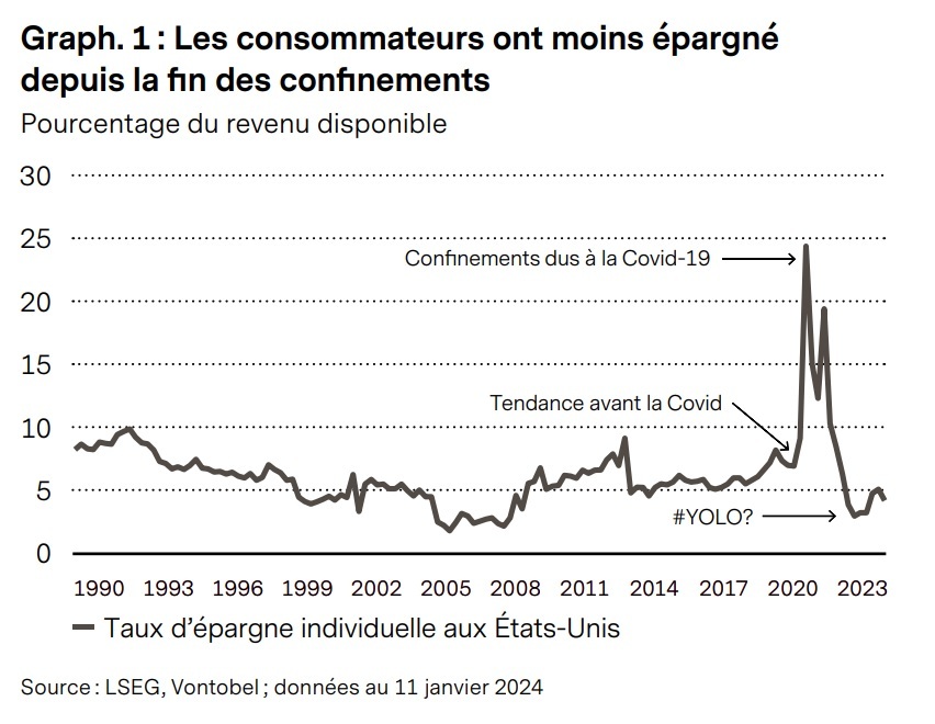 Graph. 1 Les consommateurs ont moins épargné vontobel