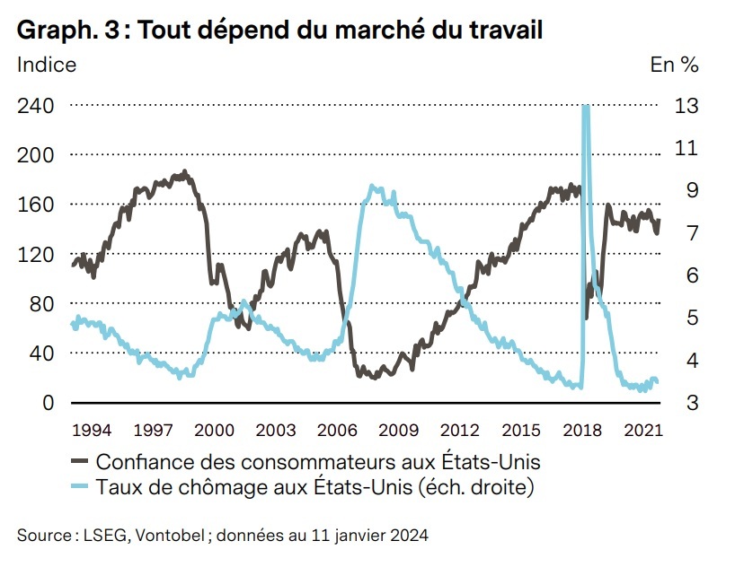 Graph. 3 Tout dépend du marché du travail vontobel
