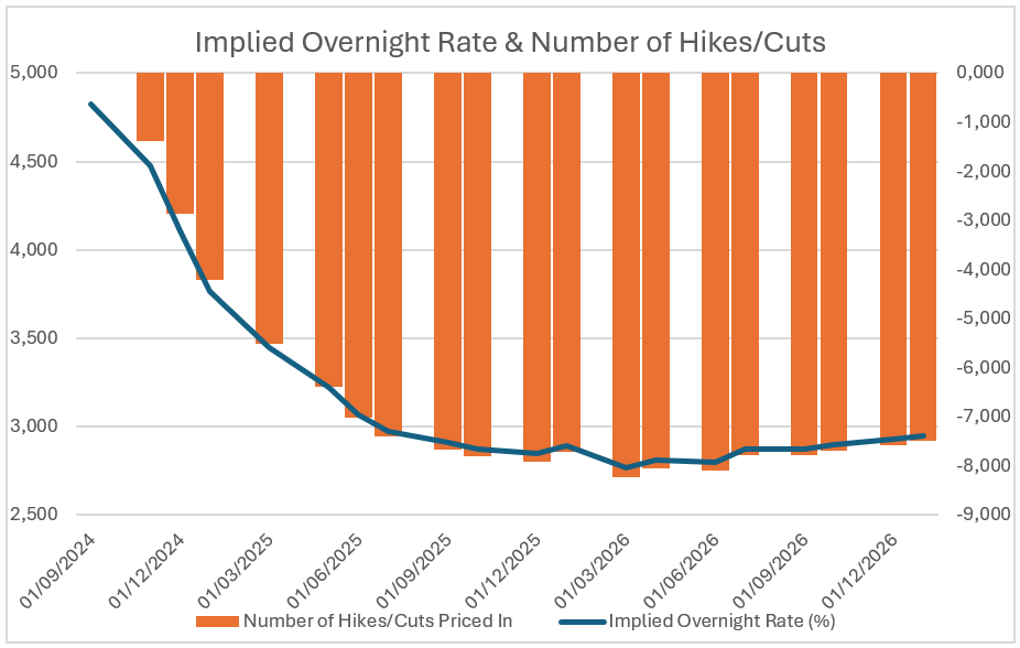 Graphe Marigny Capital Implied Overnight Rate et Number of Hikes and Cuts Bloomberg