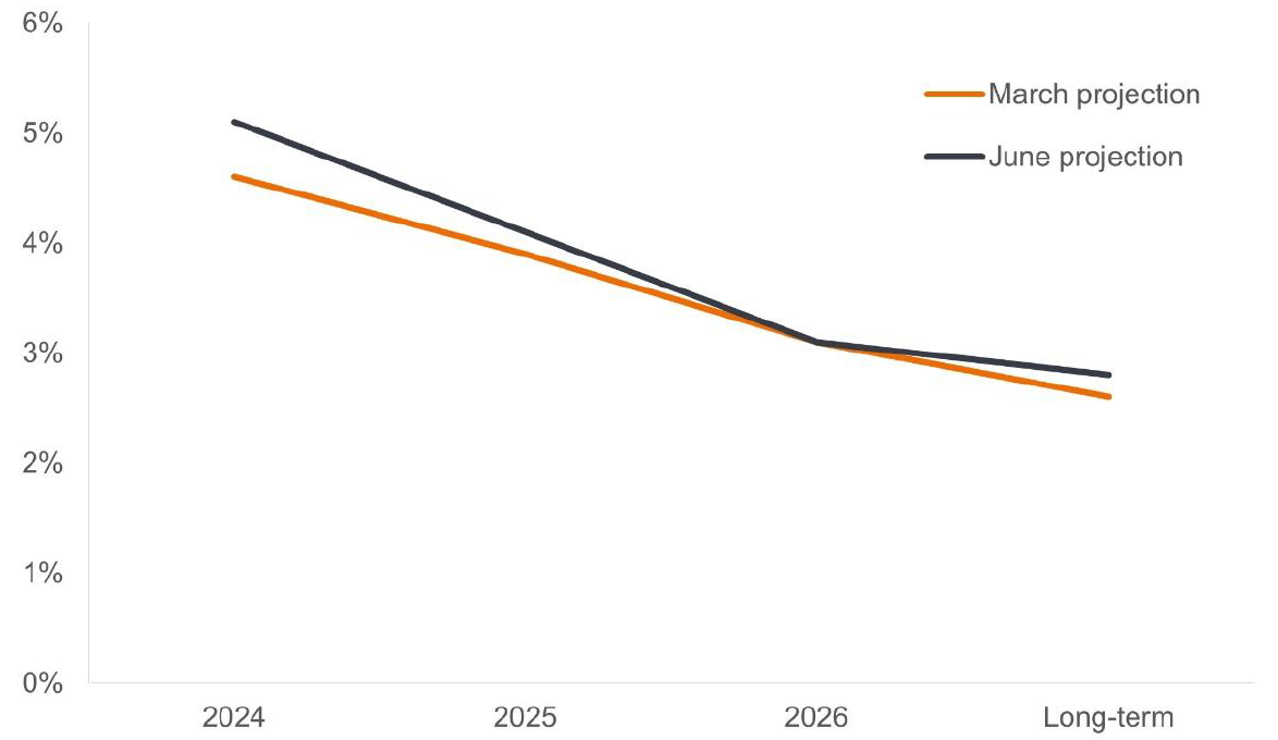 Graphique Bloomberg Réserve fédérale 12 juin 2024