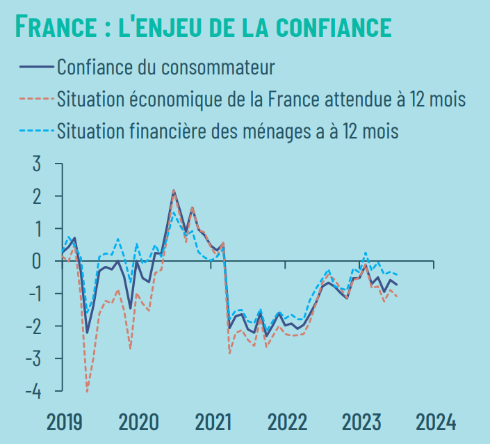 Graphique France lenjeu de la confiance