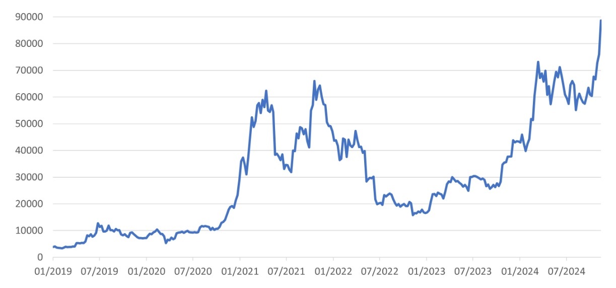 Graphique Le coup daccélérateur du Bitcoin post élections américaines 