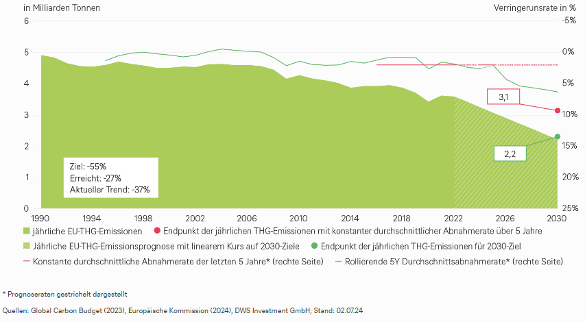 Graphique Émissions annuelles de gaz à effet de serre de lUE par rapport à son objectif pour 2030