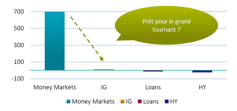 Graphique 1 three reasons to move from cash to investment grade credit fig1 fr