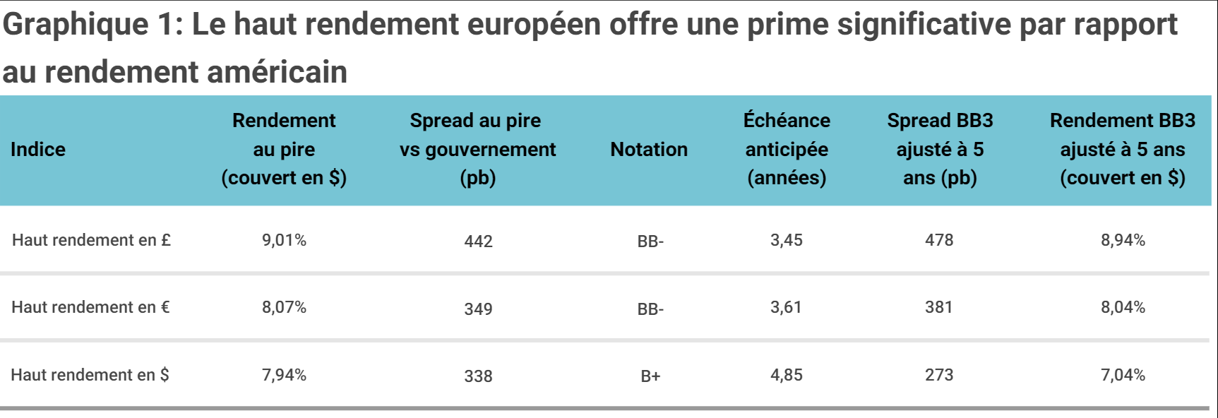 Graphique 1 Le haut rendement européen