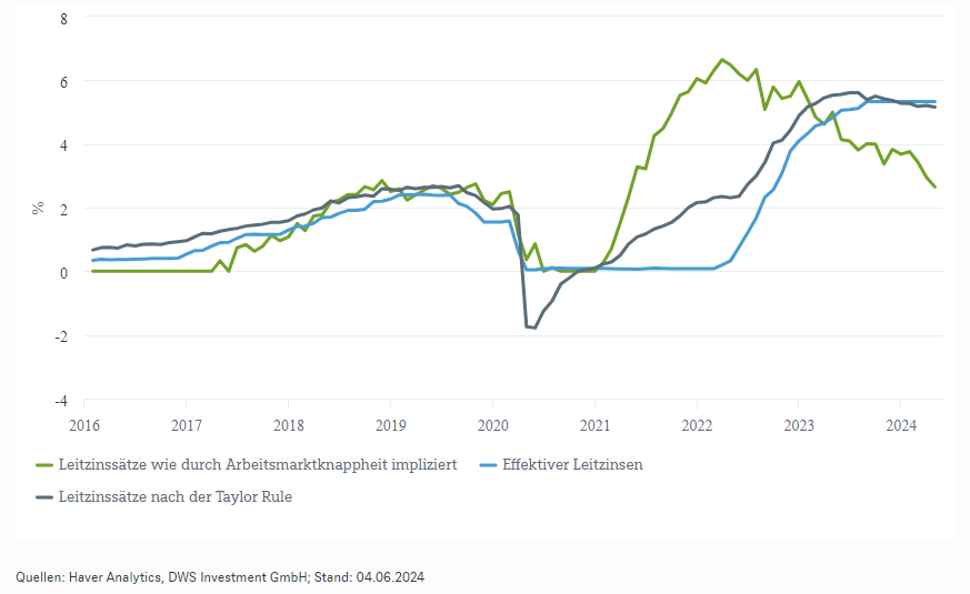 Graphique DWS les taux dintérêt américains Juin