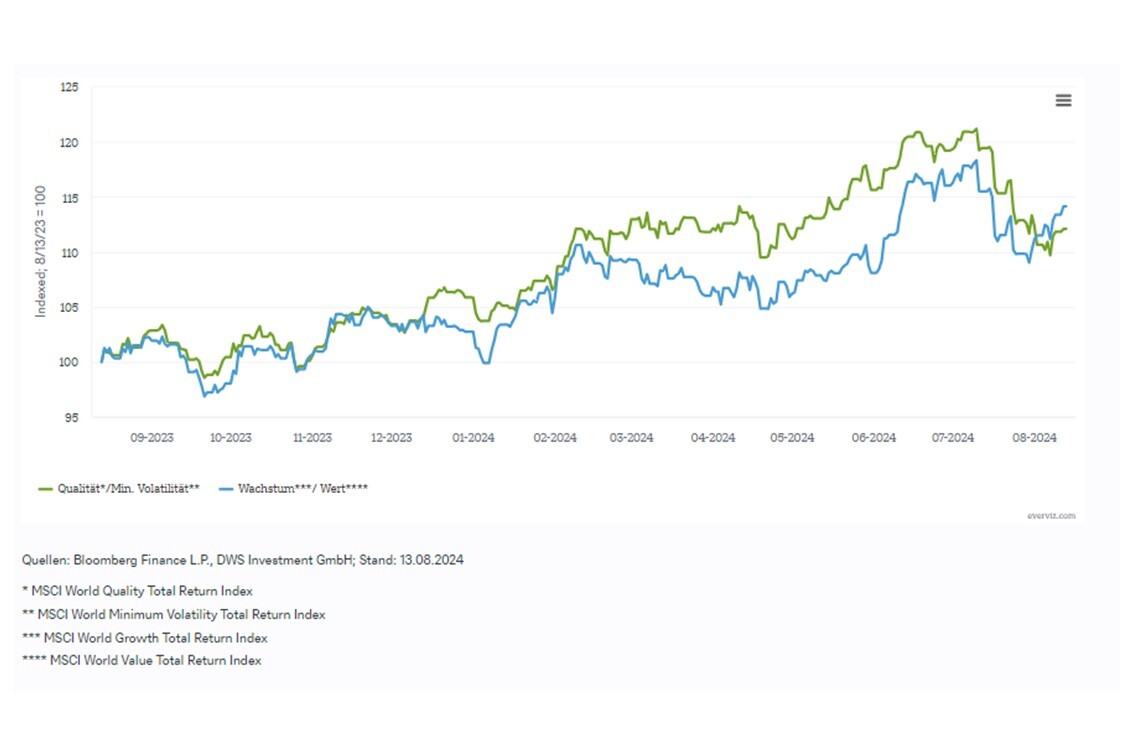 Graphique DWS quality versus volatility