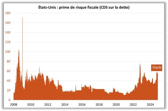 Graphique Groupama AM Prime de risque fiscale