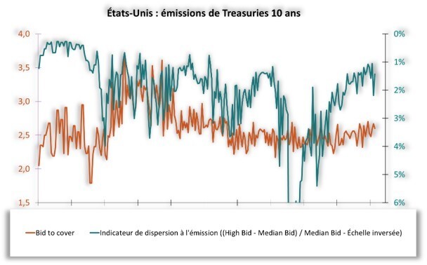 Graphique Groupama AM emissions de Treasuries