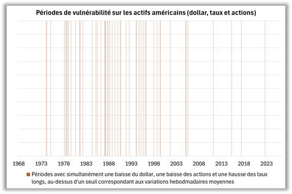 Graphique Groupama AM vulnerabilité actifs americaines