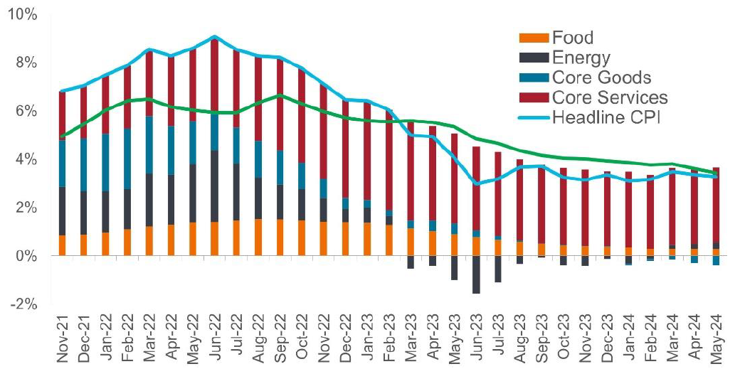 Graphique La desinflation Bloomberg au 12 juin 2024