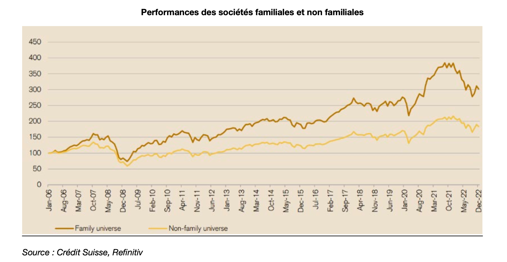 Graphique Mandarine Gestion