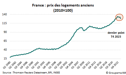 Graphique Prix logements anciens en France 2010