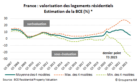 Graphique Prix logements anciens en France BCE