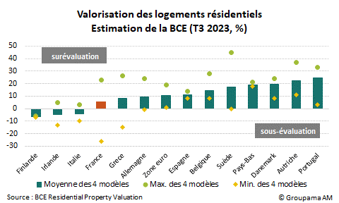 Graphique Prix logements anciens en France BCE 2