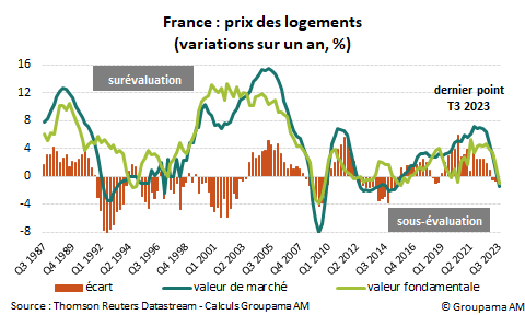 Graphique Prix logements anciens en France Variations