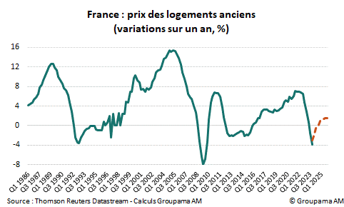 Graphique Prix logements anciens en France Variations 2