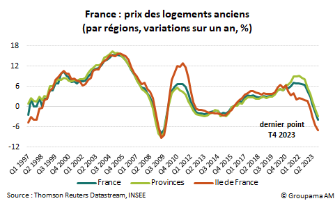 Graphique Prix logements anciens en France par region
