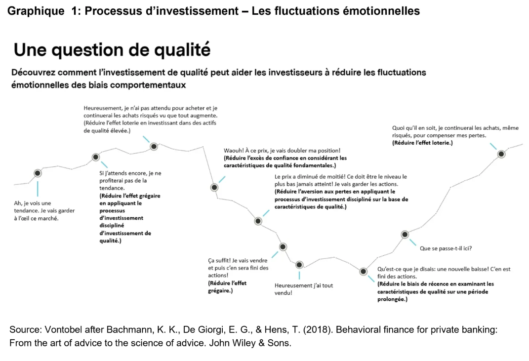 Graphique Processus dinvestissement Les fluctuations emotionnelles Vontobel