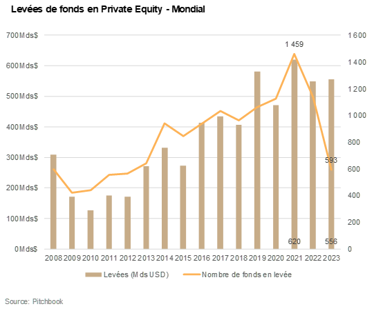 Graphique levees de fonds en private Equity Mondial