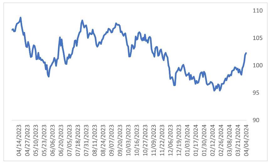 Indices Bloomberg matieres premieres