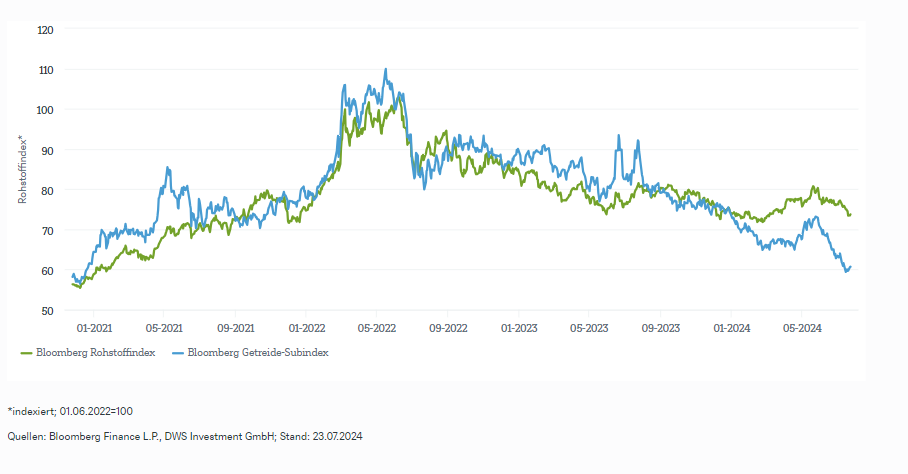 Le sous indice des céréales sert souvent de guide pour le large indice Bloomberg Commodity